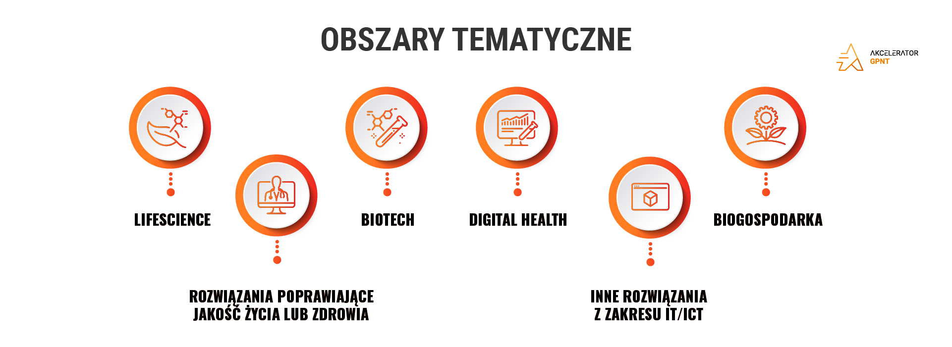 LifeScience, Biotech, Digital Health, Biogospodarka, rozwiązania poprawiające jakość życia lub zdrowia, inne rozwiązania z zakresu IT/ICT.